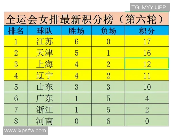 全运会积分榜更新北京排球队以89分稳居第一名
